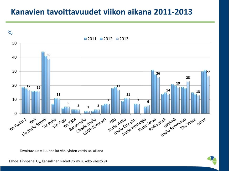 13 27 0 Tavoittavuus = kuunnellut väh. yhden vartin ko.