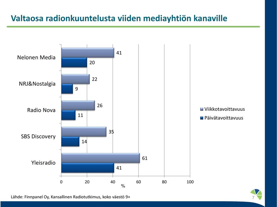 Päivätavoittavuus SBS Discovery 14 35 Yleisradio 41 61 0 20 40 60