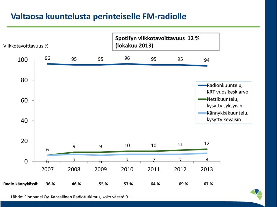 Kännykkäkuuntelu, kysytty keväisin 20 0 9 9 10 10 11 12 6 6 7 6 7 7 7 8 2007 2008 2009 2010 2011 2012 2013