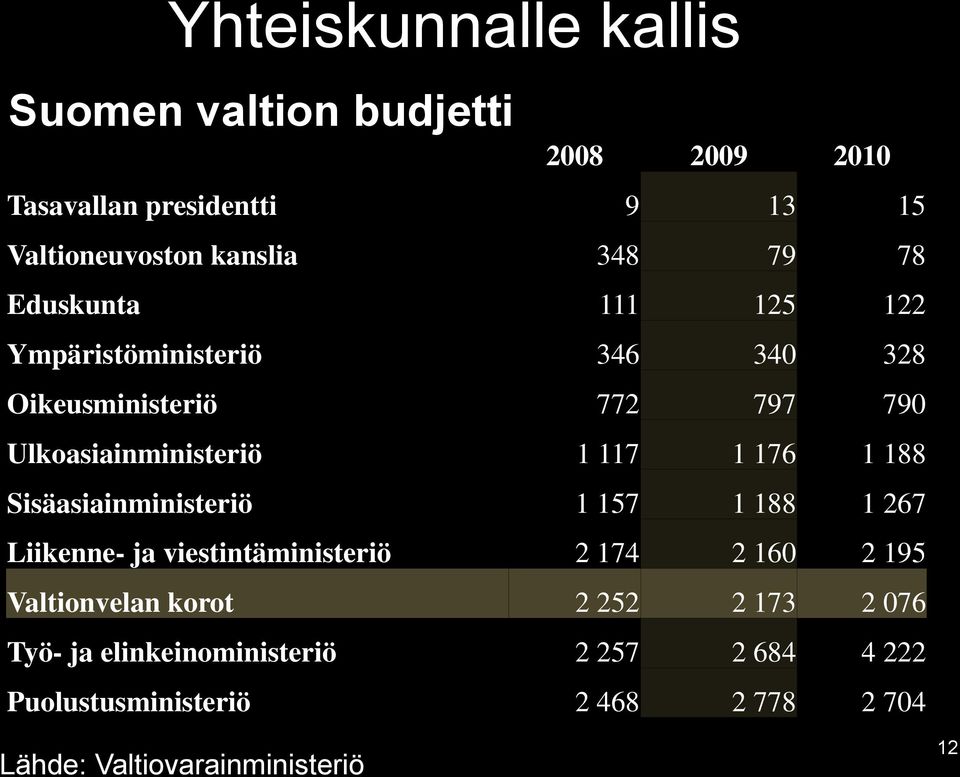 188 Sisäasiainministeriö 1 157 1 188 1 267 Liikenne- ja viestintäministeriö 2 174 2 160 2 195 Valtionvelan korot 2 252 2