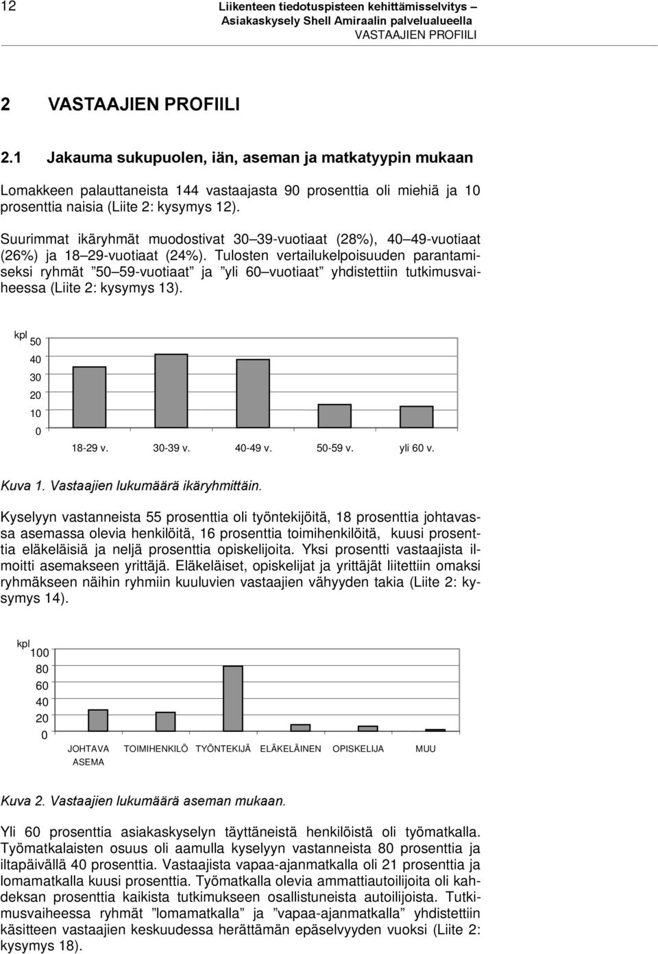 Suurimmat ikäryhmät muodostivat 30 39-vuotiaat (28%), 40 49-vuotiaat (26%) ja 18 29-vuotiaat (24%).