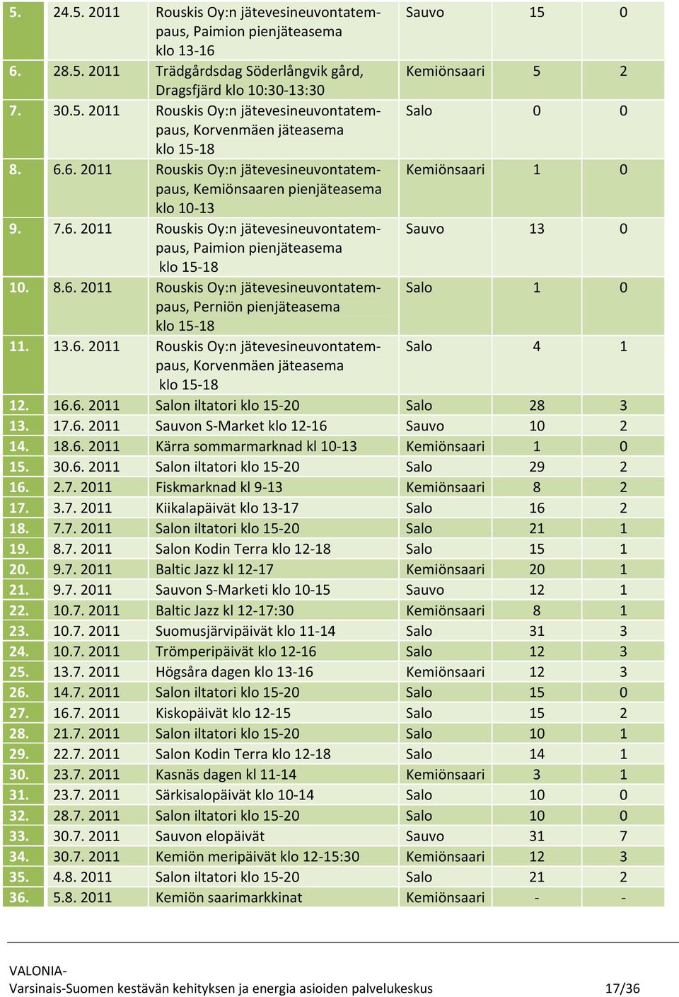 8.6. 2011 Rouskis Oy:n jätevesineuvontatempaus, Salo 1 0 Perniön pienjäteasema klo 15-18 11. 13.6. 2011 Rouskis Oy:n jätevesineuvontatempaus, Salo 4 1 Korvenmäen jäteasema klo 15-18 12. 16.6. 2011 Salon iltatori klo 15-20 Salo 28 3 13.