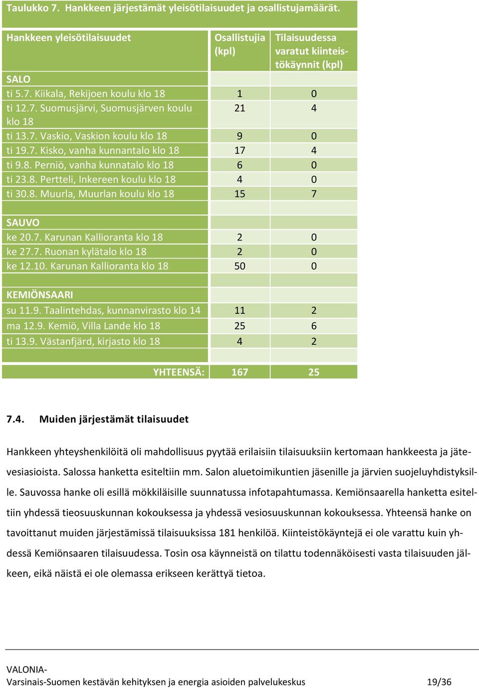 8. Muurla, Muurlan koulu klo 18 15 7 SAUVO ke 20.7. Karunan Kallioranta klo 18 2 0 ke 27.7. Ruonan kylätalo klo 18 2 0 ke 12.10. Karunan Kallioranta klo 18 50 0 KEMIÖNSAARI su 11.9.