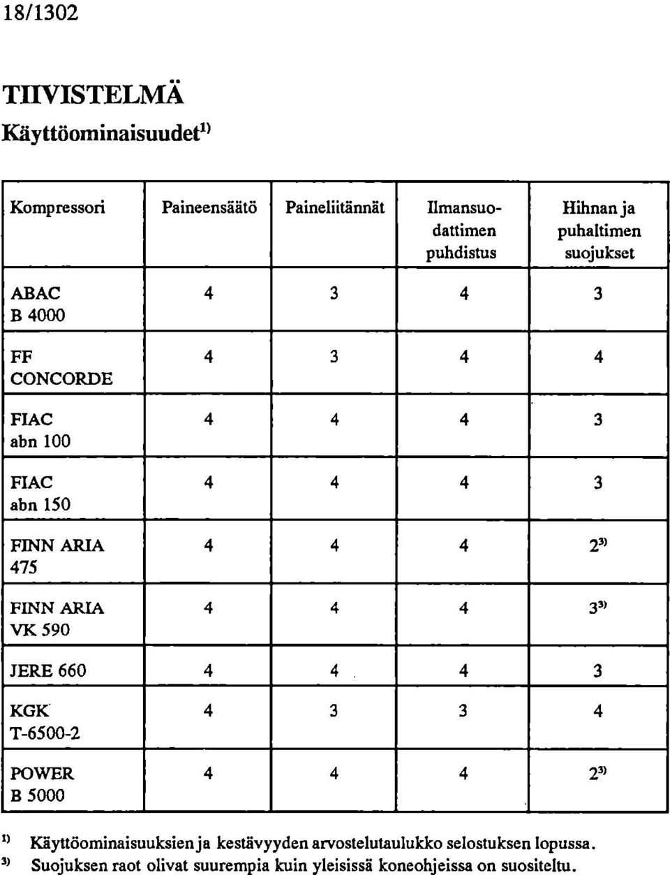 3 4 4 4 23) 4 4 4 33) JERE 660 4 4 4 3 KGK T-6500-2 POWER B5000 4 3 3 4 4 4 4 231 Käyttöominaisuuksien ja