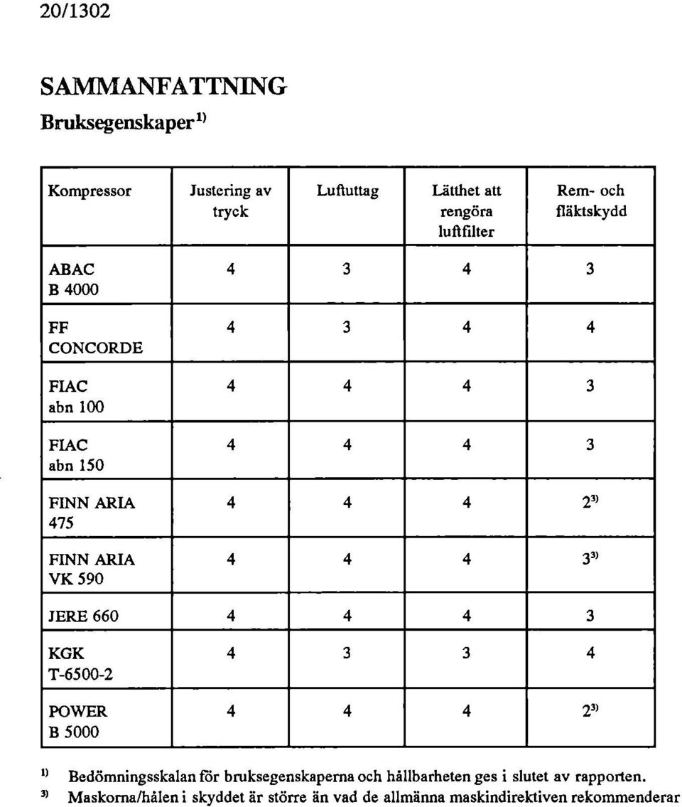 23) 4 4 4 33) JERE 660 4 4 4 3 KGK T-6500-2 POWER B 5000 4 3 3 4 4 4 4 23) ) Bedömningsskalan för bruksegenskaperna och