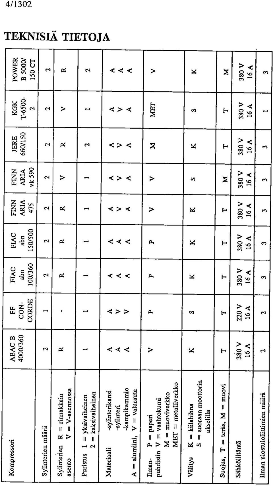tv cv ABAC B 4000/360 cv cl,_, < < < -W < c> co so en (-4 Kompressori Sy l interien määrä Sylinterien R = rinnakkain asento V = V-asennossa Puristus 1 = yksivaiheinen 2 = kaksivaiheinen Materiaa li