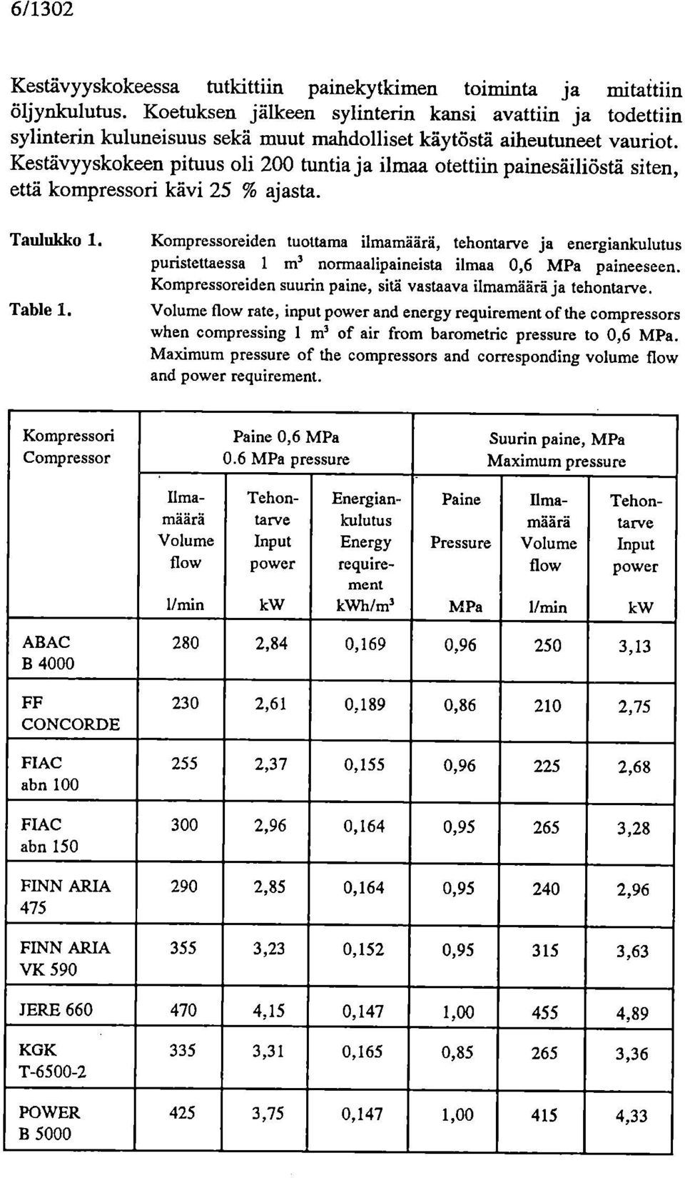 Kestävyyskokeen pituus oli 200 tuntia ja ilmaa otettiin painesäiliöstä siten, että kompressori kävi 25 % ajasta. Taulukko 1. Table 1.