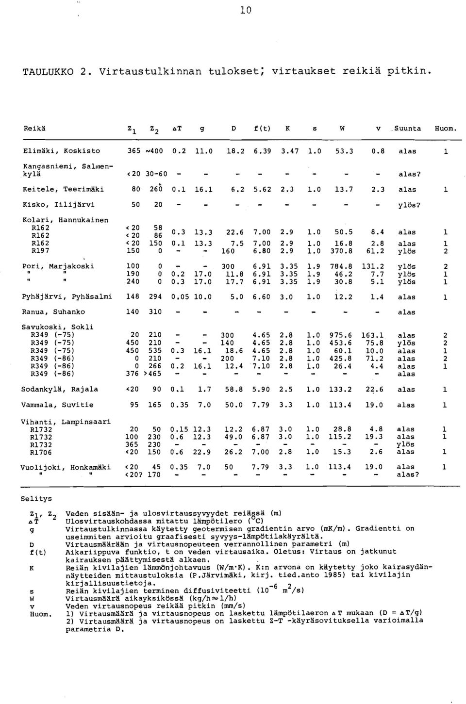 Kolari, Hannukainen <20 < 20 i: 0.3 13.3 22.6 7.00 2.9 1.0 50.5 8.4 alas R16 2 c2o 150 0.1 13.3 7.5 7.00 2.9 1.0 16.8 2.8 alas 1 R19 7 150 0 - - 160 6.80 2.9 1.0 370.8 61.