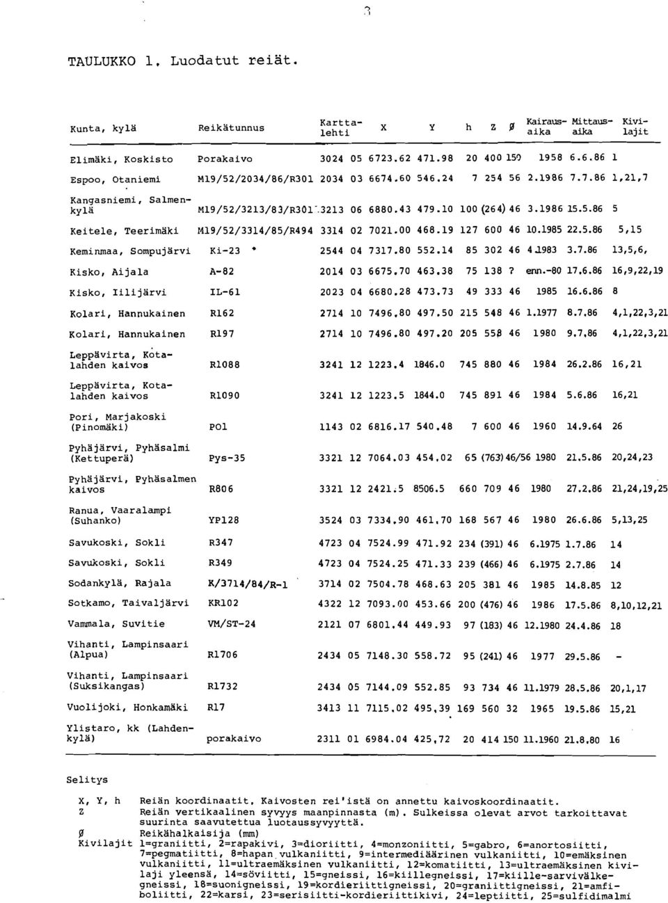 19 127 600 46 10.1985 22.5.86 5,15 Keminmaa, Sompujarvi Ki-23 2544 04 7317.80 552.14 85 302 46 41983 3.7.86 13,5,6, Kisko, Aijala A-82 2014 03 6675.70 463.38 75 138 7 em.-80 17.6.86 16,9,22,19 ~isko, Iilijarvi IL-61 2023 04 6680.