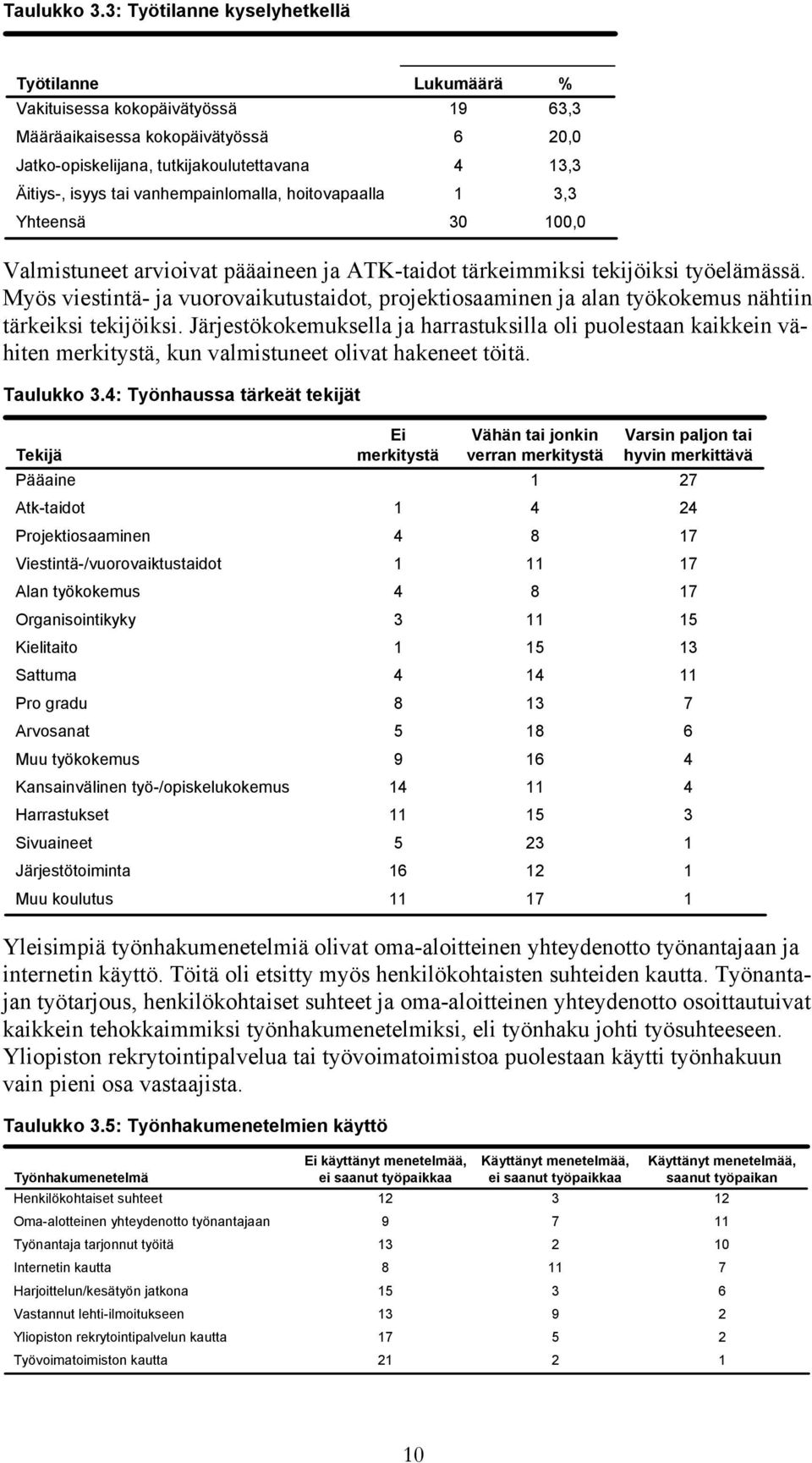 63,3 6 20,0 4 13,3 30 100,0 Valmistuneet arvioivat pääaineen ja ATK-taidot tärkeimmiksi tekijöiksi työelämässä.