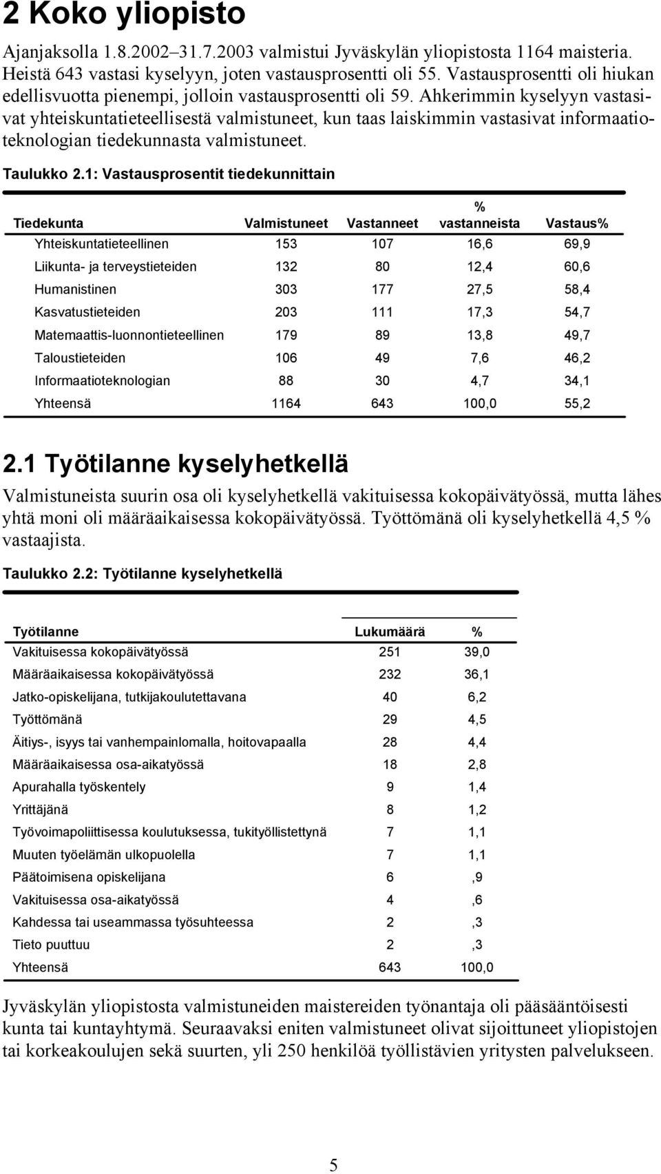 Ahkerimmin kyselyyn vastasivat yhteiskuntatieteellisestä valmistuneet, kun taas laiskimmin vastasivat informaatioteknologian tiedekunnasta valmistuneet. Taulukko 2.