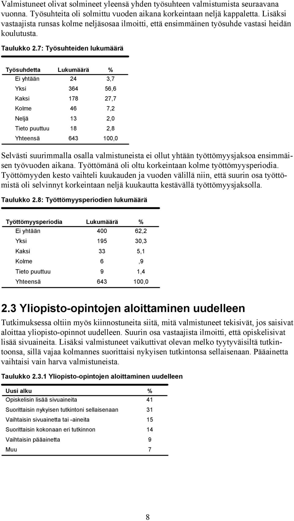 7: Työsuhteiden lukumäärä Työsuhdetta Ei yhtään Yksi Kaksi Kolme Neljä Tieto puuttuu 24 3,7 364 56,6 178 27,7 46 7,2 13 2,0 18 2,8 643 100,0 Selvästi suurimmalla osalla valmistuneista ei ollut yhtään