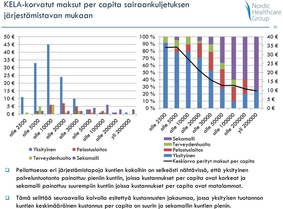 on selkeästi nähtävissä, että yksityinen palvelun painottuu pieniin kuntiin, joissa kustannukset per capita ovat korkeat ja sekamalli painottuu suurempiin kuntiin joissa kustannukset per