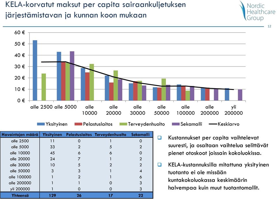 10000 45 6 6 0 alle 20000 24 7 1 2 alle 30000 10 5 2 2 alle 50000 3 3 1 4 alle 100000 1 2 1 6 alle 200000 1 1 0 3 yli 200000 1 0 0 3 Yhteensä 129 26 17 22 Kustannukset per capita vaihtelevat