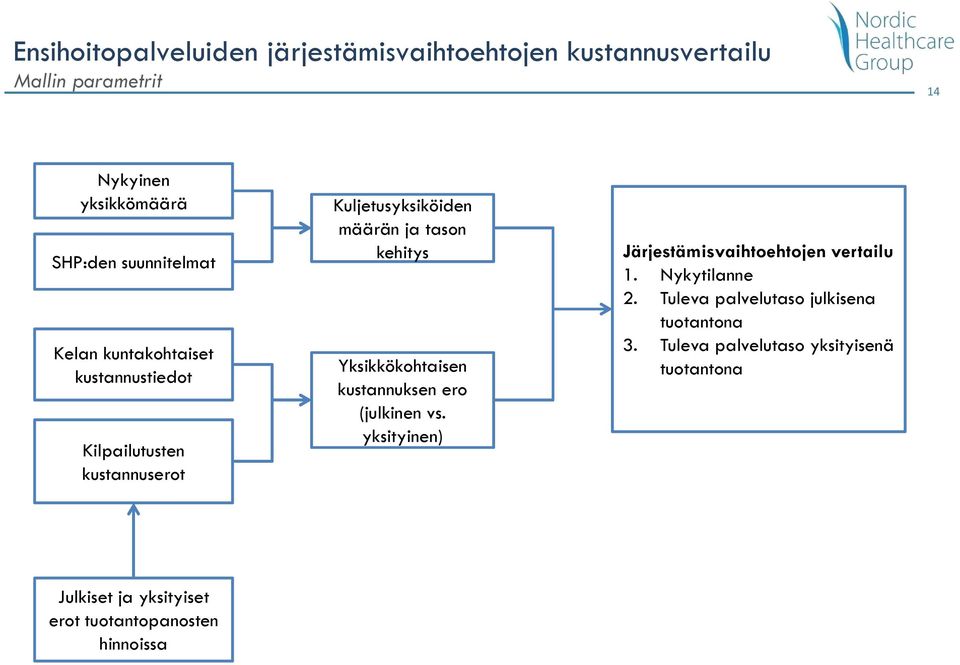 kehitys Yksikkökohtaisen kustannuksen ero (julkinen vs. yksityinen) Järjestämisvaihtoehtojen vertailu 1.