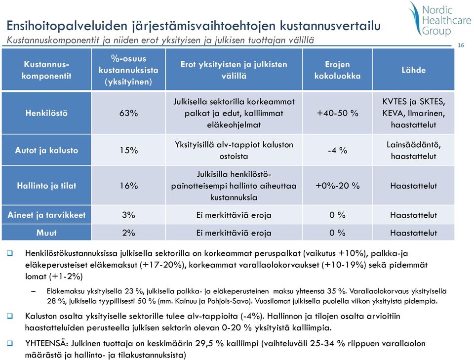 haastattelut Autot ja kalusto 15% Hallinto ja tilat 16% Yksityisillä alv-tappiot kaluston ostoista Julkisilla henkilöstöpainotteisempi hallinto aiheuttaa kustannuksia -4 % Lainsäädäntö, haastattelut