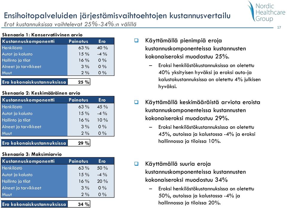 Ero Henkilöstö 63 % 45 % Autot ja kalusto 15 % -4 % Hallinto ja tilat 16 % 10 % Aineet ja tarvikkeet 3 % 0 % Muut 2 % 0 % Ero kokonaiskustannuksissa 29 % Käyttämällä pienimpiä eroja