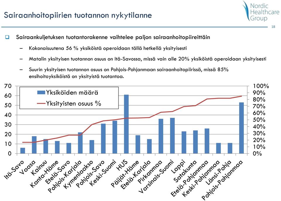 yksiköistä operoidaan yksityisesti 70 60 50 40 30 20 10 0 Suurin yksityisen tuotannon osuus on Pohjois-Pohjanmaan