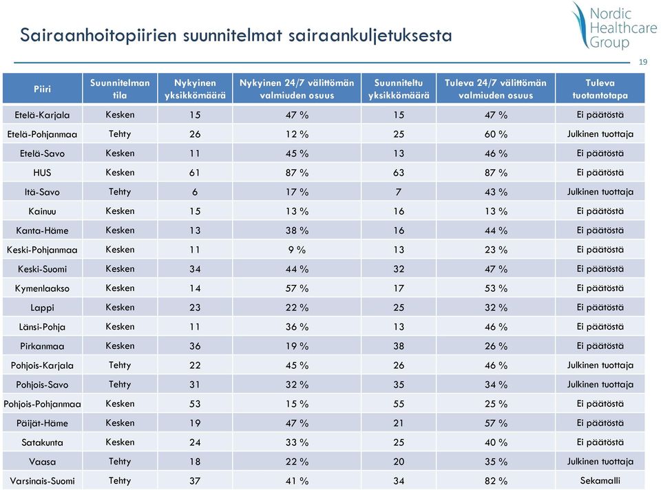 63 87 % Ei päätöstä Itä-Savo Tehty 6 17 % 7 43 % Julkinen tuottaja Kainuu Kesken 15 13 % 16 13 % Ei päätöstä Kanta-Häme Kesken 13 38 % 16 44 % Ei päätöstä Keski-Pohjanmaa Kesken 11 9 % 13 23 % Ei