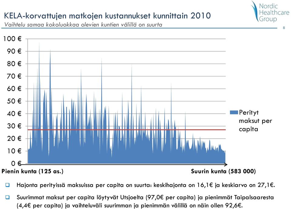 ) Suurin kunta (583 000) 8 Hajonta perityissä maksuissa per capita on suurta: keskihajonta on 16,1 ja keskiarvo on 27,1.