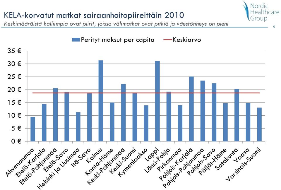 välimatkat ovat pitkiä ja väestötiheys on pieni 9