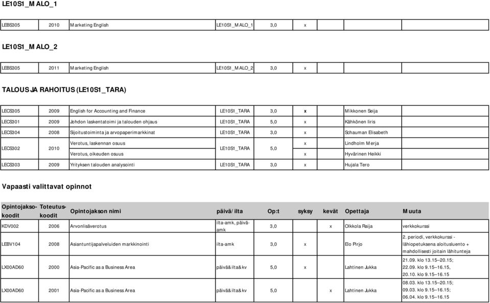 x Schauman Elisabeth Verotus, laskennan osuus x Lindholm Merja LECS302 2010 LE10S1_TARA 5,0 Verotus, oikeuden osuus x Hyvärinen Heikki LECS303 2009 Yrityksen talouden analysointi LE10S1_TARA 3,0 x