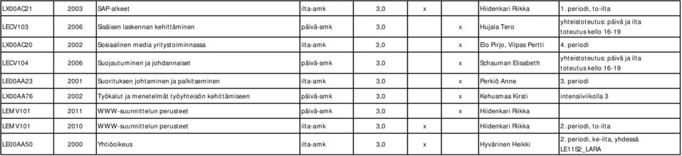 periodi LECV104 2006 Suojautuminen ja johdannaiset päivä-amk 3,0 x Schauman Elisabeth LE00AA23 2001 Suorituksen johtaminen ja palkitseminen ilta-amk 3,0 x Perkiö Anne 3.