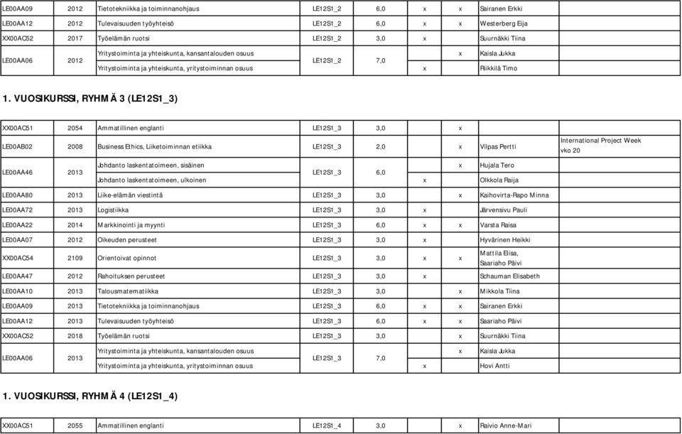 VUOSIKURSSI, RYHMÄ 3 (LE12S1_3) XX00AC51 2054 Ammatillinen englanti LE12S1_3 3,0 x LE00AB02 2008 Business Ethics, Liiketoiminnan etiikka LE12S1_3 2,0 x Vilpas Pertti International Project Week vko 20