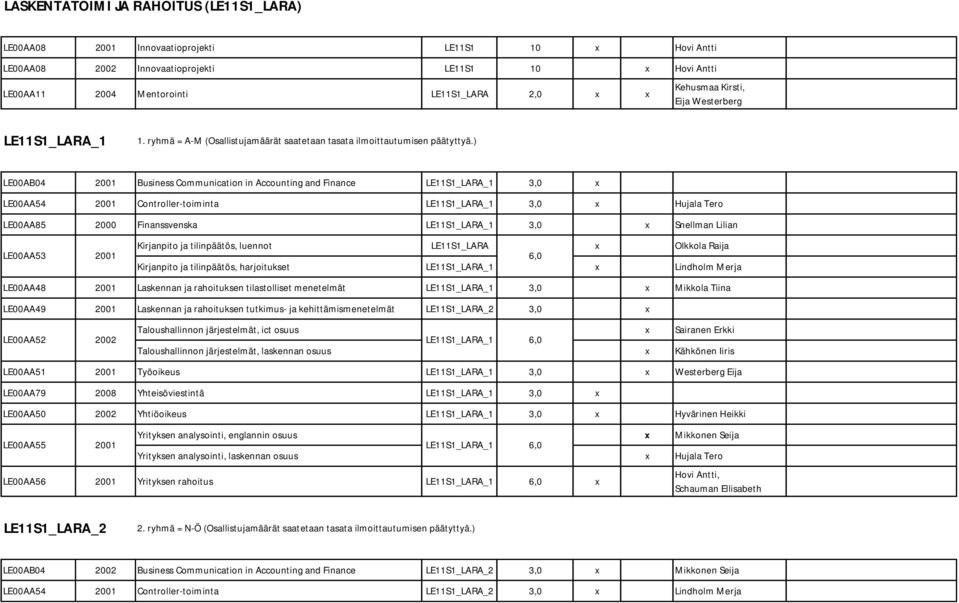 ) LE00AB04 2001 Business Communication in Accounting and Finance LE11S1_LARA_1 3,0 x LE00AA54 2001 Controller-toiminta LE11S1_LARA_1 3,0 x Hujala Tero LE00AA85 2000 Finanssvenska LE11S1_LARA_1 3,0 x