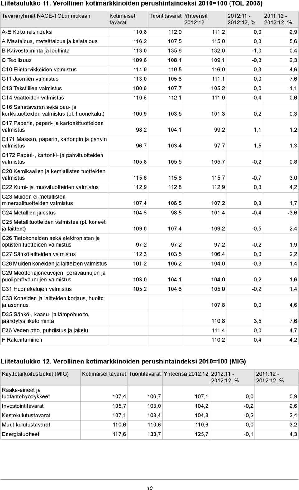 C13 Tekstiilien C14 Vaatteiden C16 Sahatavaran sekä puu- ja korkkituotteiden (pl.