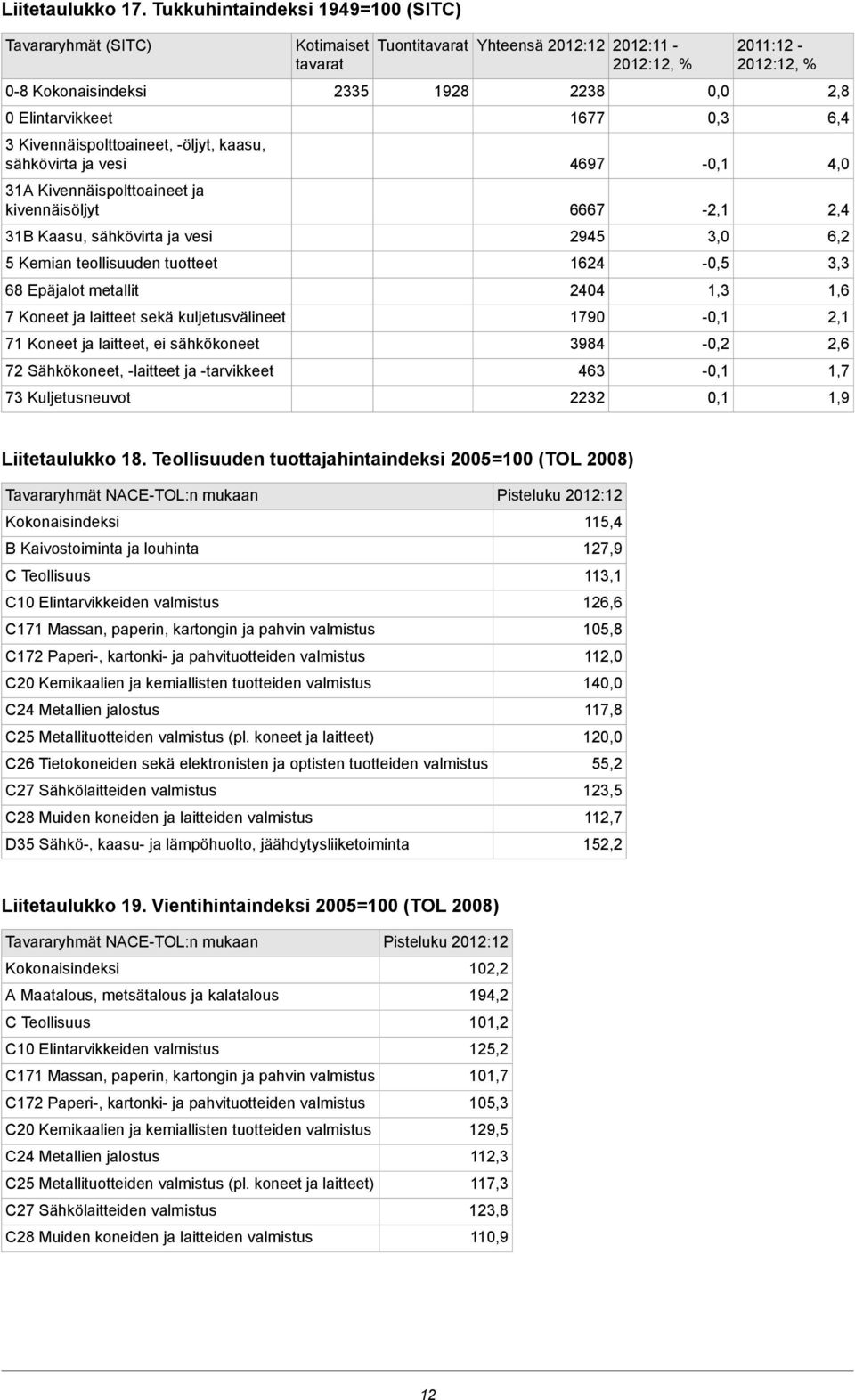 Kaasu, sähkövirta ja vesi 5 Kemian teollisuuden tuotteet 68 Epäjalot metallit 7 Koneet ja laitteet sekä kuljetusvälineet 71 Koneet ja laitteet, ei sähkökoneet 72 Sähkökoneet, -laitteet ja -tarvikkeet