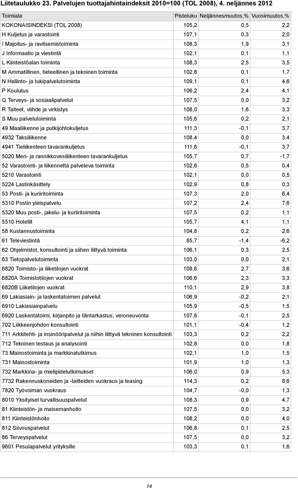 Informaatio ja viestintä 102,1 1,1 L Kiinteistöalan toiminta 108,3 3,5 M Ammatillinen, tieteellinen ja tekninen toiminta 102,8 1,7 N Hallinto- ja tukipalvelutoiminta 109,1 4,6 P Koulutus 106,2 2,4