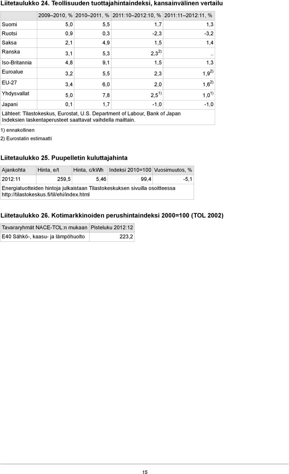 9,1 5,5 6,0 7,8 2011:10 2012:10, % 1,7-2,3 2,3 2) 2,3 2,0 1) -1,0 Lähteet: Tilastokeskus, Eurostat, U.S. Department of Labour, Bank of Japan Indeksien laskentaperusteet saattavat vaihdella maittain.