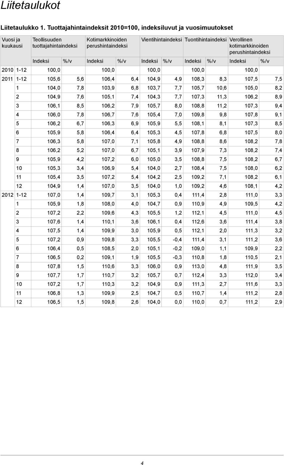 tuottajahintaindeksi Vuosi ja kuukausi %/v Indeksi %/v Indeksi %/v Indeksi %/v Indeksi %/v Indeksi 10 10 10 10 10 2010 7,5 107,5 8,3 108,3 4,9 104,9 6,4 106,4 5,6 105,6 2011 8,2 105,0 10,6 105,7 7,7