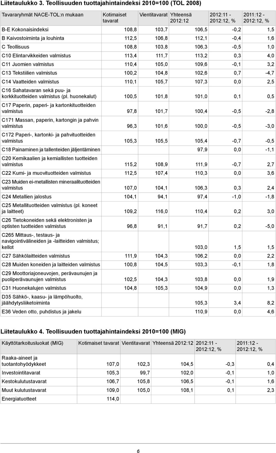 sekä puu- ja korkkituotteiden (pl.