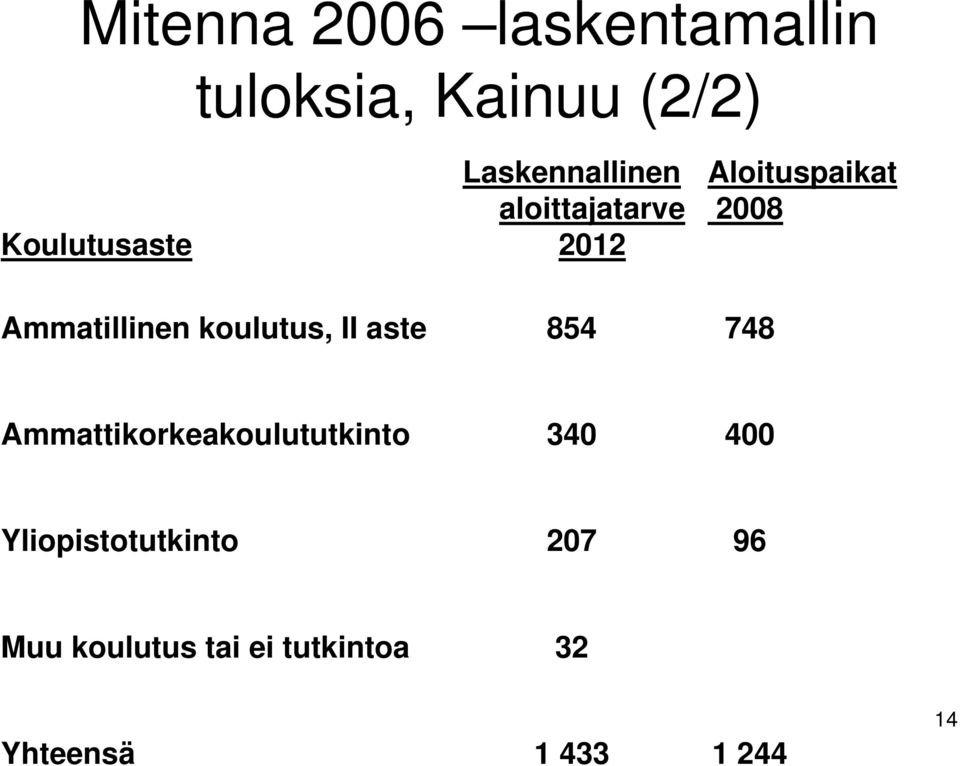 koulutus, II aste 854 748 Ammattikorkeakoulututkinto 340 400