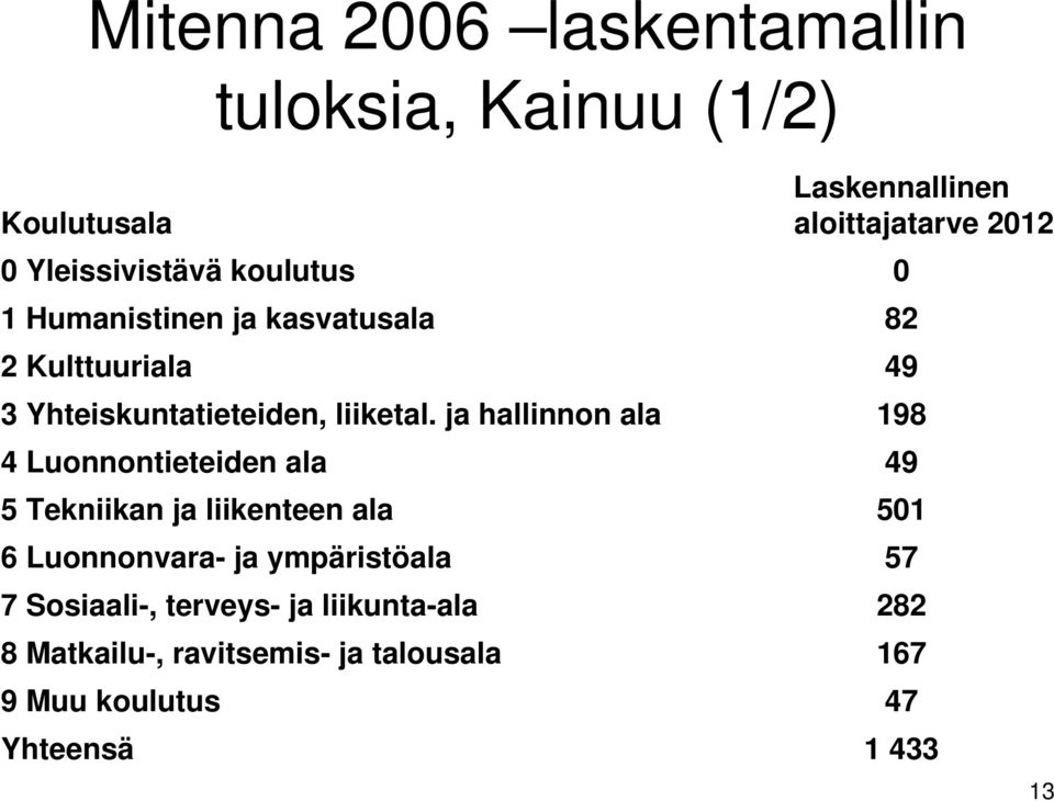 ja hallinnon ala 198 4 Luonnontieteiden ala 49 5 Tekniikan ja liikenteen ala 501 6 Luonnonvara- ja ympäristöala