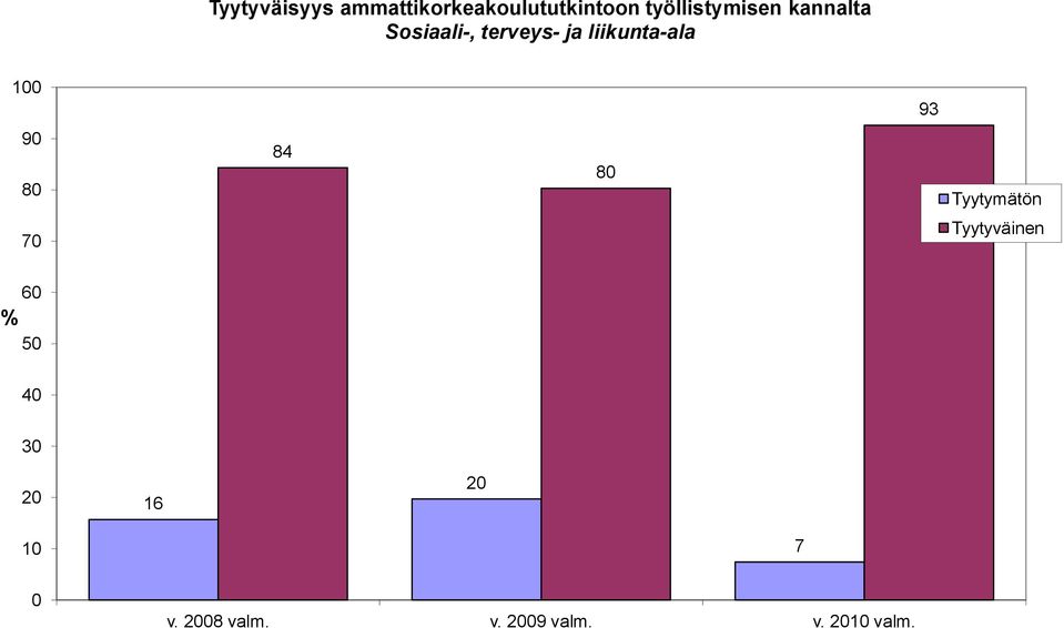 liikunta ala 9 9 8 84 8 Tyytymätön 7