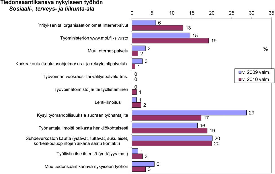 Työvoimatoimisto ja/ tai työllistäminen Lehti ilmoitus 2 Kysyi työmahdollisuuksia suoraan työnantajilta 7 29 Työnantaja ilmoitti paikasta henkilökohtaisesti 6 9