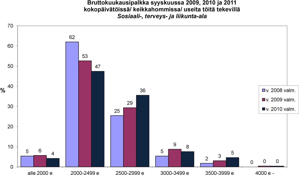 liikunta ala 6 62 5 5 47 4 6 v. 28 valm. 25 29 v. 29 valm. v. 2 valm.