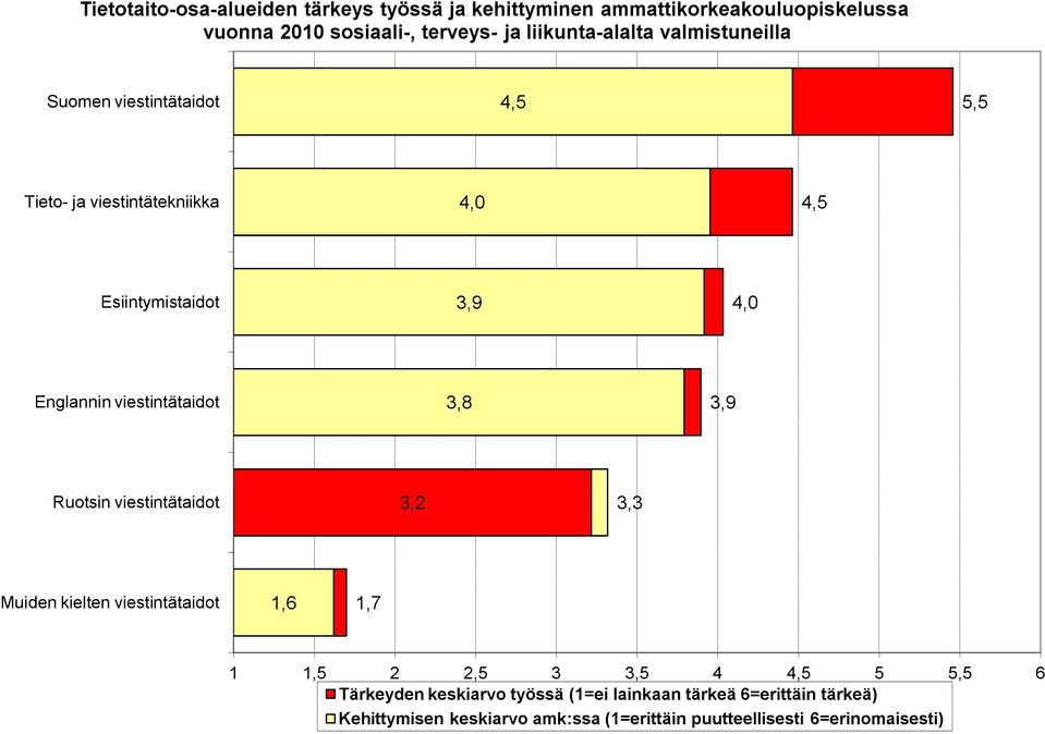 Englannin viestintätaidot,8,9 Ruotsin viestintätaidot,2, Muiden kielten viestintätaidot,6,7,5 2 2,5,5 4 4,5 5 5,5 6