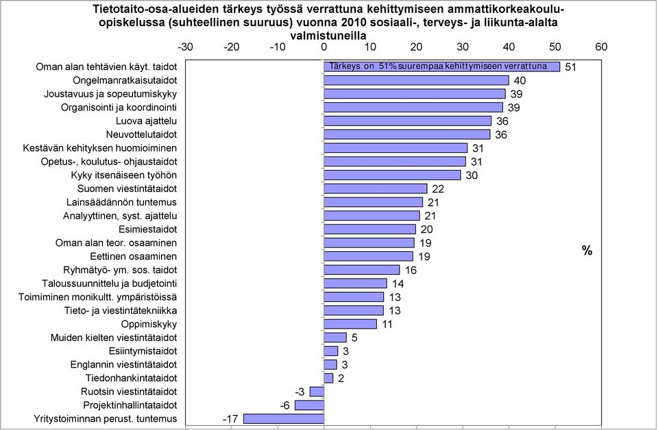 taidot Ongelmanratkaisutaidot Joustavuus ja sopeutumiskyky Organisointi ja koordinointi Luova ajattelu Neuvottelutaidot Kestävän kehityksen huomioiminen Opetus, koulutus ohjaustaidot Kyky itsenäiseen