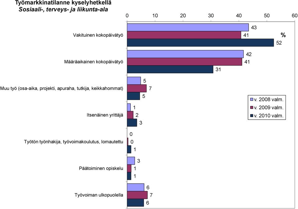 tutkija, keikkahommat) Itsenäinen yrittäjä Työtön työnhakija, työvoimakoulutus,