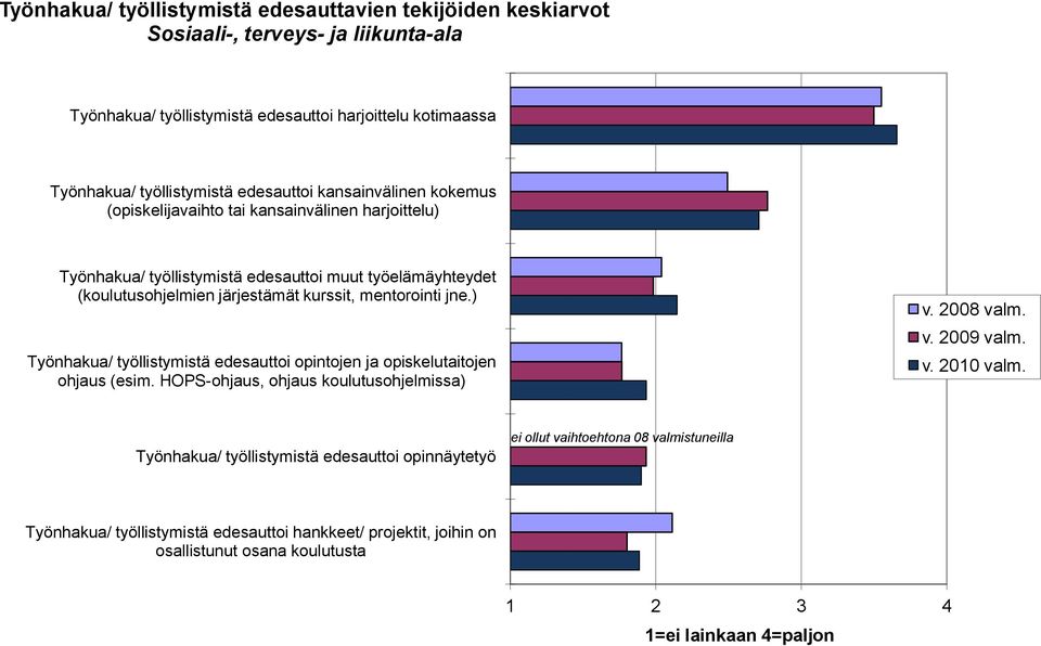 mentorointi jne.) Työnhakua/ työllistymistä edesauttoi opintojen ja opiskelutaitojen ohjaus (esim. HOPS ohjaus, ohjaus koulutusohjelmissa) v. 28 valm. v. 29 valm. v. 2 valm.