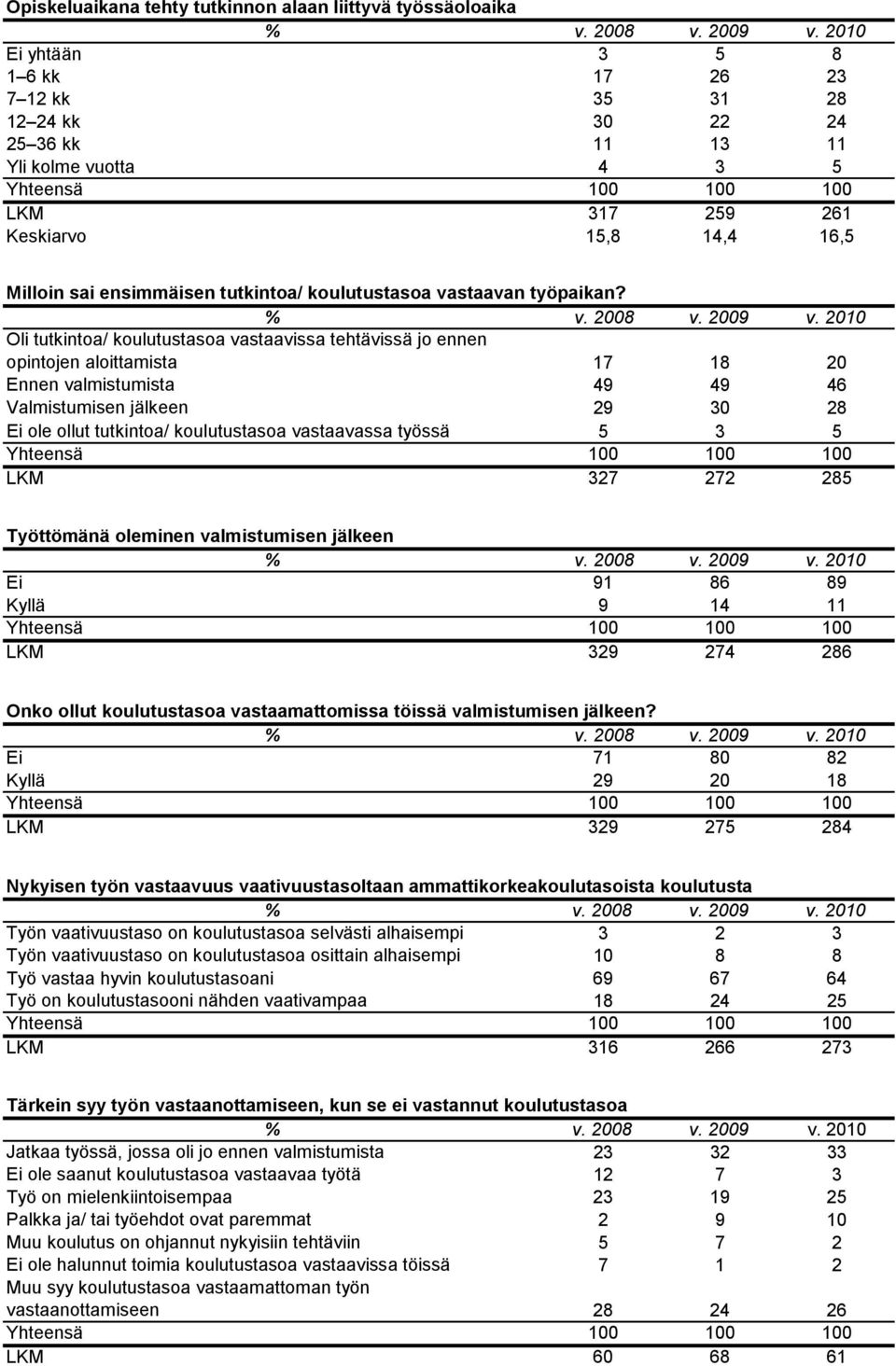 29 v. 2 Oli tutkintoa/ koulutustasoa vastaavissa tehtävissä jo ennen opintojen aloittamista 7 8 2 Ennen valmistumista 49 49 46 Valmistumisen jälkeen 29 28 Ei ole ollut tutkintoa/ koulutustasoa