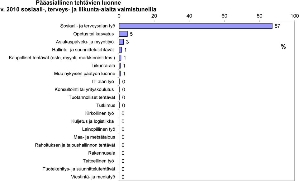 ja suunnittelutehtävät Kaupalliset tehtävät (osto, myynti, markkinointi tms.