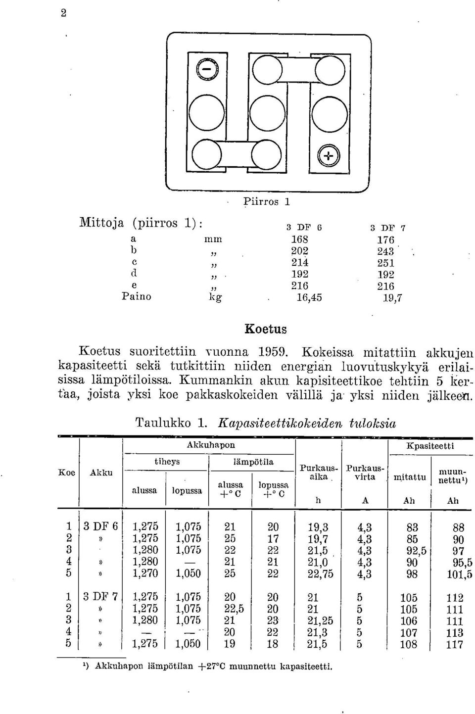 Koe Akku Taulukko 1. Kapasiteettikokeiden tuloksia tiheys Akkuhapon lämpötila alussa lopussa alussa lopussa +.