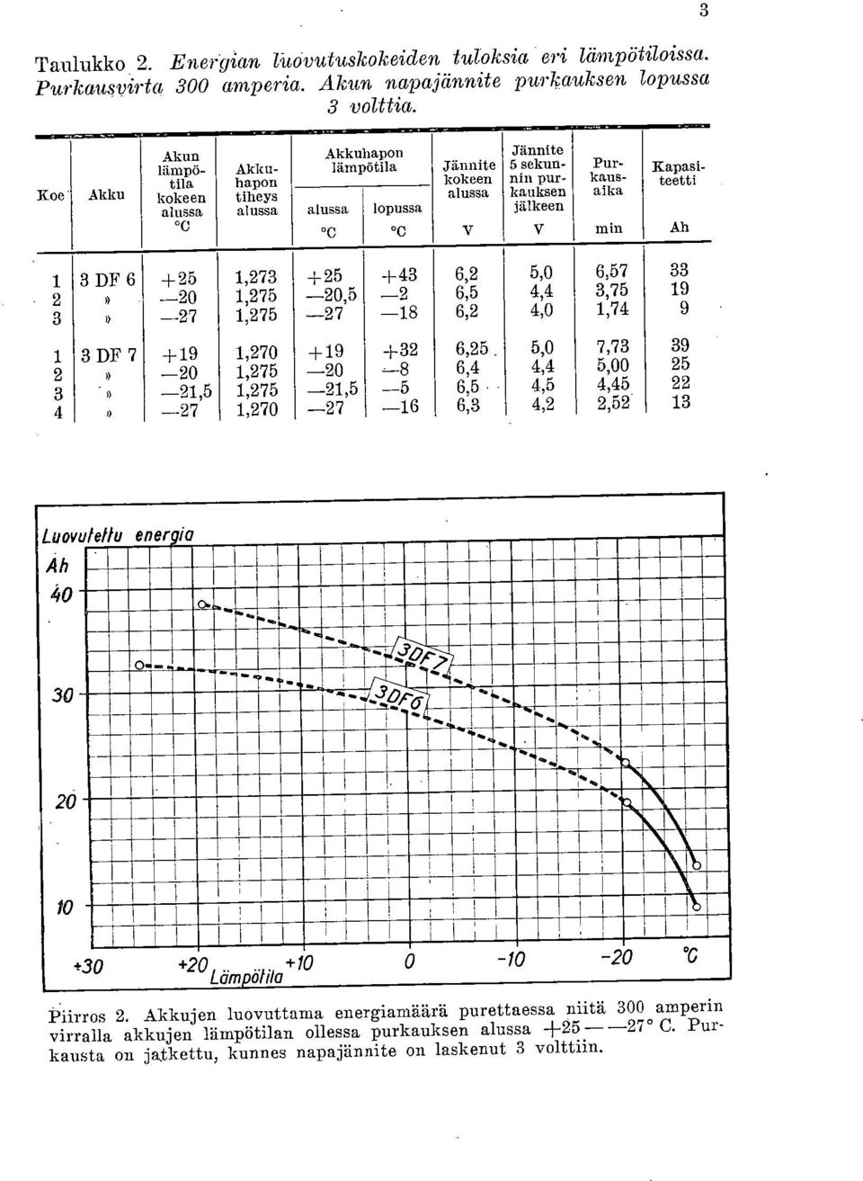 tila hapon kokeen nin pur- kaus- teetti Koe Akku kokeen tiheys alussa kauksen aika alussa alussa alussa lopussa jälkeen 00 C C V V min Ah 1 3 DF 6 +25 1,273 +25 +43 6,2 5,0 6,57 33 2» 20 1,275 20,5 2