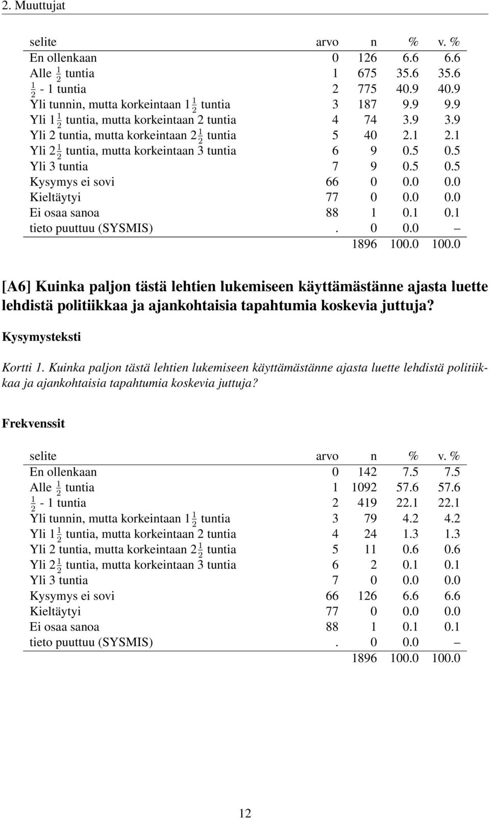 0 0.0 Kieltäytyi 77 0 0.0 0.0 Ei osaa sanoa 88 1 0.1 0.1 tieto puuttuu (SYSMIS). 0 0.0 [A6] Kuinka paljon tästä lehtien lukemiseen käyttämästänne ajasta luette lehdistä politiikkaa ja ajankohtaisia tapahtumia koskevia juttuja?