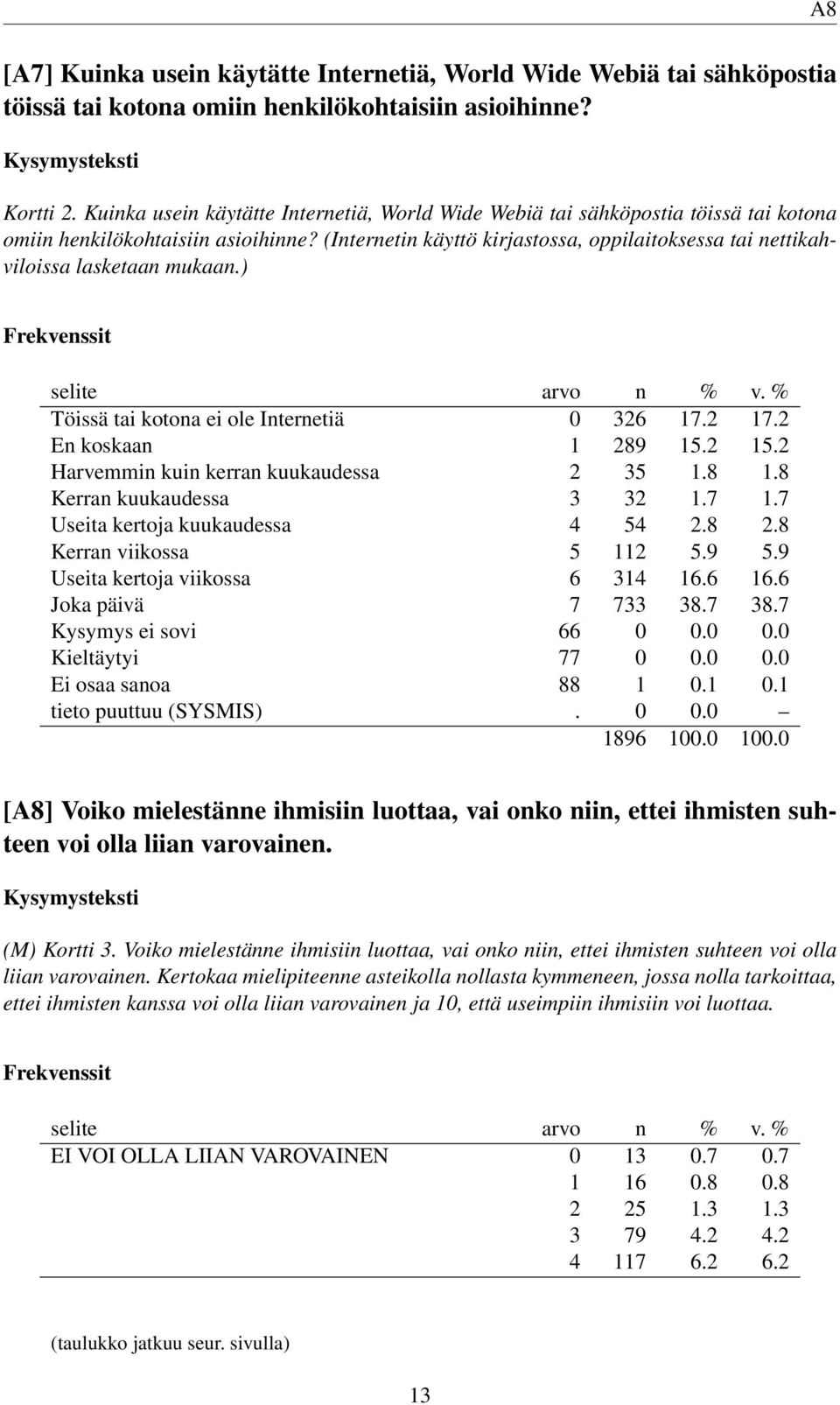 (Internetin käyttö kirjastossa, oppilaitoksessa tai nettikahviloissa lasketaan mukaan.) Töissä tai kotona ei ole Internetiä 0 326 17.2 17.2 En koskaan 1 289 15.2 15.